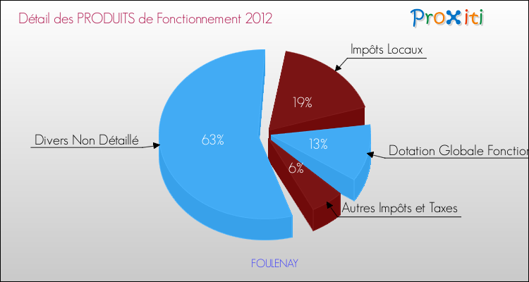 Décomposition du Budget de Fonctionnement 2012 de la commune de FOULENAY Budget de Fonctionnement 2012 pour la commune de FOULENAY