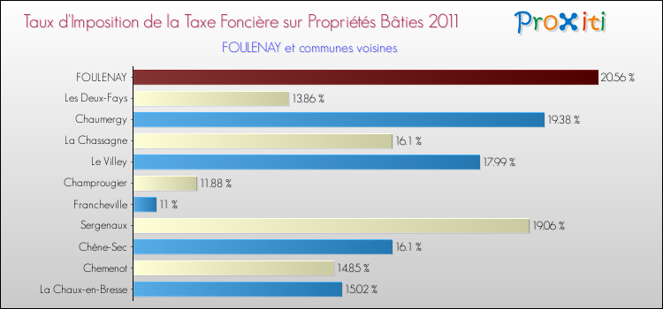 Taux d'imposition de la taxe foncière sur le bati 2011 pour FOULENAY et les communes proches Comparaison des taux d'imposition de la taxe foncière sur le bati 2011 pour FOULENAY et les communes voisines