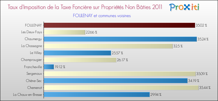 Taux d'imposition de la taxe foncière sur les immeubles et terrains non batis 2011 pour FOULENAY et les communes proches Comparaison des taux d'imposition de la taxe foncière sur les immeubles et terrains non batis 2011 pour FOULENAY et les communes voisines
