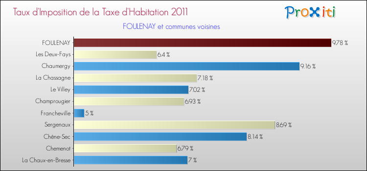 Taux d'imposition de la taxe d'habitation 2011 pour FOULENAY et les communes proches Comparaison des taux d'imposition de la taxe d'habitation 2011 pour FOULENAY et les communes voisines