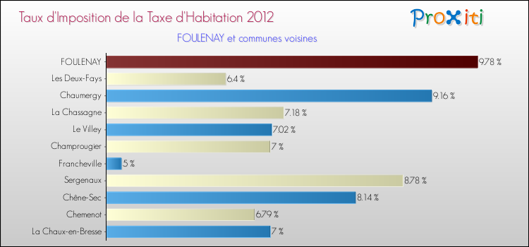 Taux d'imposition de la taxe d'habitation 2012 pour FOULENAY et les communes proches Comparaison des taux d'imposition de la taxe d'habitation 2012 pour FOULENAY et les communes voisines