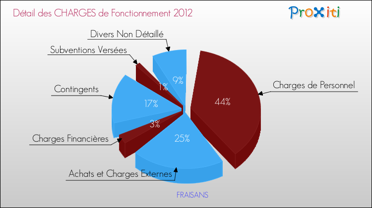 Décomposition des Charges de Fonctionnement 2012 de la commune de FRAISANS Charges de Fonctionnement 2012 pour la commune de FRAISANS