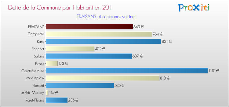 Dette par habitant de la commune en 2011 pour FRAISANS et les communes proches Comparaison de la dette par habitant de la commune en 2011 pour FRAISANS et les communes voisines