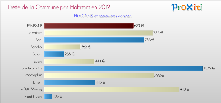 Dette par habitant de la commune en 2012 pour FRAISANS et les communes proches Comparaison de la dette par habitant de la commune en 2012 pour FRAISANS et les communes voisines