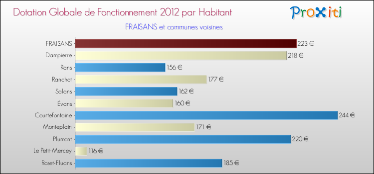 Montant des dotations globales de fonctionnement DGF par Habitant pour FRAISANS et les communes proches Comparaison des des dotations globales de fonctionnement DGF par habitant pour FRAISANS et les communes voisines