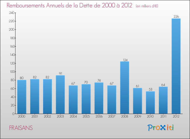 Evolution de l'annuité de la dette pour la commune de FRAISANS de 2000 à 2012 Annuités de la dette pour FRAISANS de 2000 à 2012