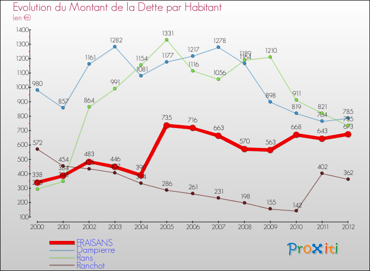 Evolution de la dette par habitant pour la commune de FRAISANS et les communes proches de 2000 à 2012 Comparaison de la dette par habitant pour FRAISANS et les communes voisines de 2000 à 2012