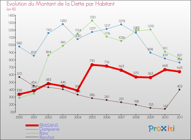 Evolution de la dette par habitant pour la commune de FRAISANS et les communes proches Comparaison de la dette par habitant pour FRAISANS et les communes voisines
