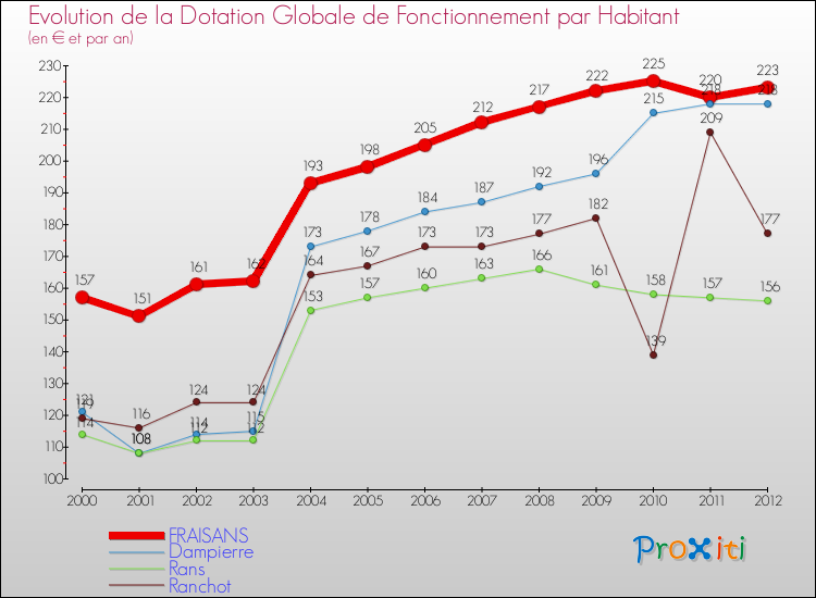 Evolution et montant de la dotation globale de fonctionnement par Habitant pour FRAISANS et les communes proches Comparaison des dotations globales de fonctionnement par habitant pour FRAISANS et les communes voisines