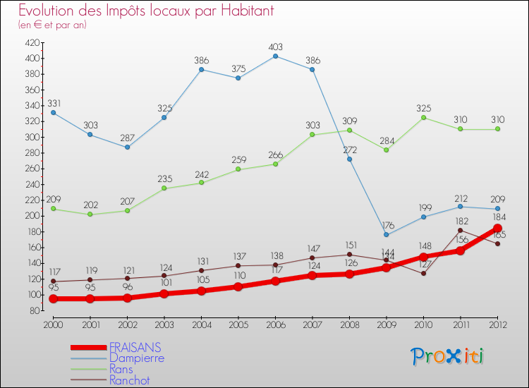 Evolution et montant des impôts locaux par Habitant pour FRAISANS et les communes proches Comparaison des impôts locaux par habitant pour FRAISANS et les communes voisines