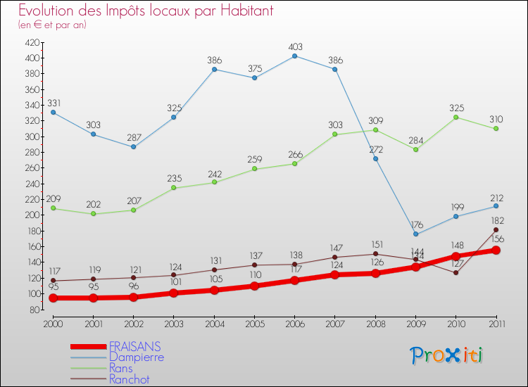 Evolution et montant des impôts locaux par Habitant pour FRAISANS et les communes proches Comparaison des impôts locaux par habitant pour FRAISANS et les communes voisines