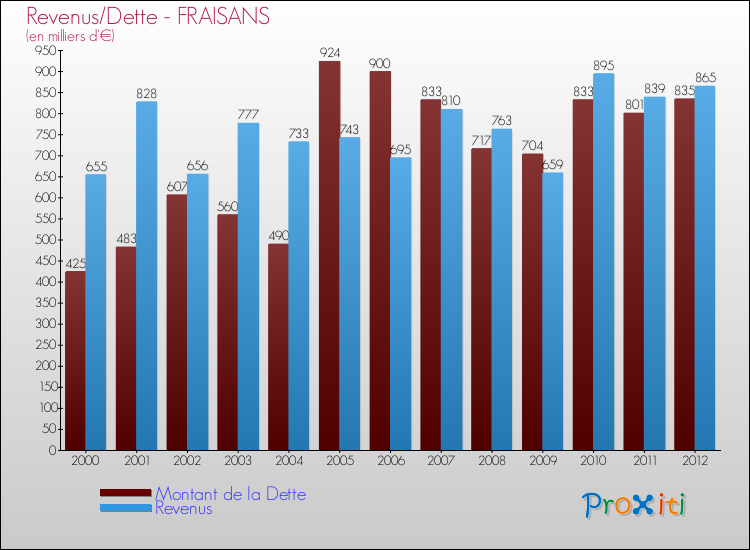 Evolution comparée de la dette et des revenus pour la commune de FRAISANS de 2000 à 2012 Comparaison de la dette et des revenus pour FRAISANS de 2000 à 2012