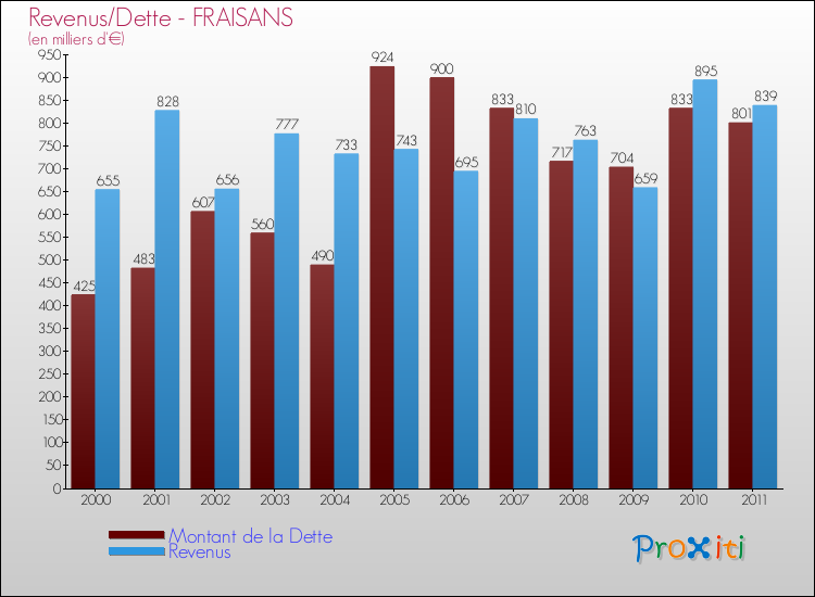 Evolution comparée de la dette et des revenus pour la commune de FRAISANS de 2000 à 2011 Comparaison de la dette et des revenus pour FRAISANS de 2000 à 2011