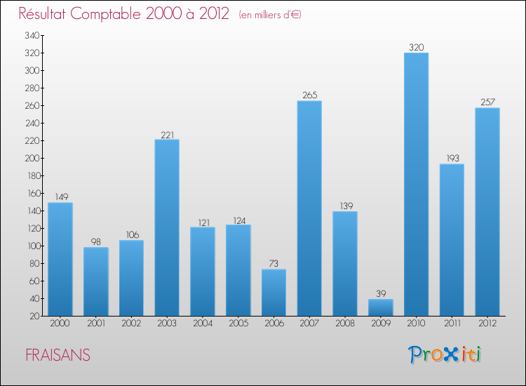 Evolution du résultat comptable pour la commune de FRAISANS de 2000 à 2012 Evolution du résultat comptable pour FRAISANS de 2000 à 2012
