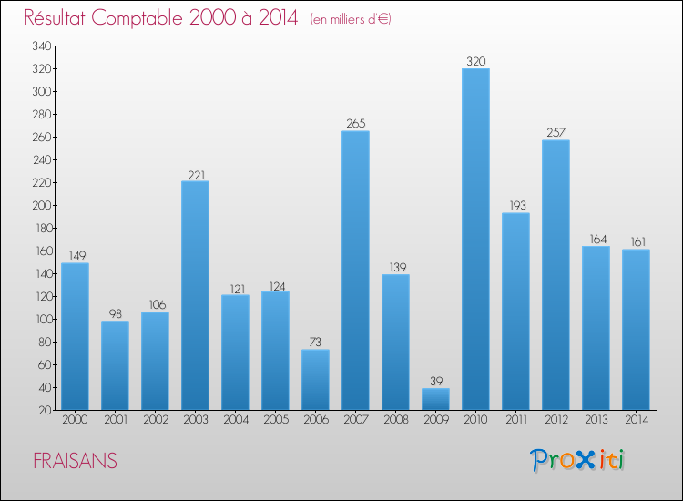 Evolution du résultat comptable pour la commune de FRAISANS de 2000 à 2014 Evolution du résultat comptable pour FRAISANS de 2000 à 2014