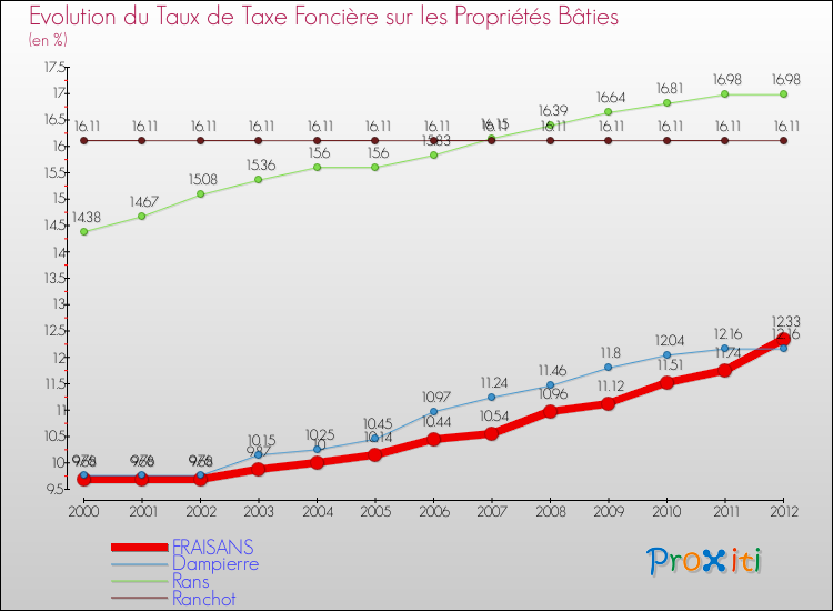 Evolution du taux de la taxe foncière sur le bati pour FRAISANS et les communes proches de 2000 à 2012 Comparaison des taux de taxe foncière sur le bati pour FRAISANS et les communes voisines de 2000 à 2012