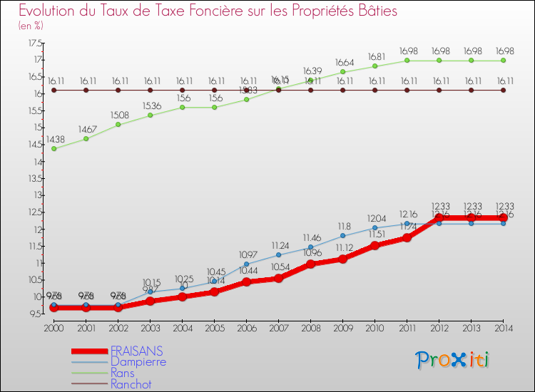 Evolution du taux de la taxe foncière sur le bati pour FRAISANS et les communes proches de 2000 à 2014 Comparaison des taux de taxe foncière sur le bati pour FRAISANS et les communes voisines de 2000 à 2014