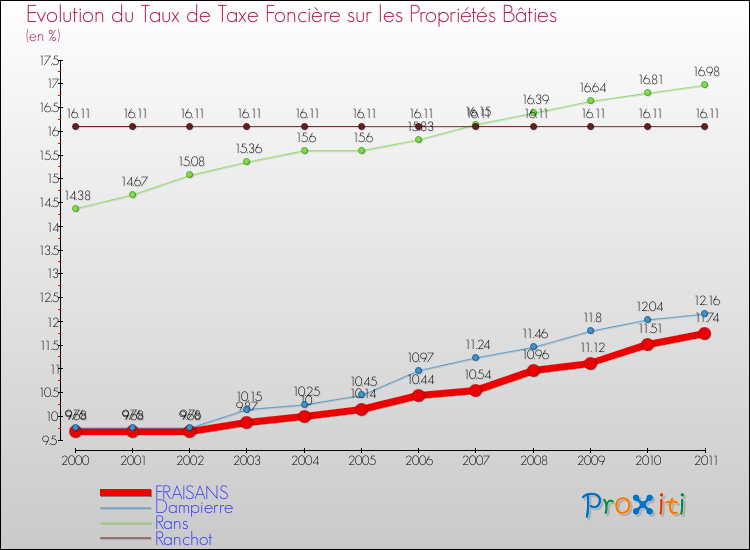 Evolution du taux de la taxe foncière sur le bati pour FRAISANS et les communes proches Comparaison des taux de taxe foncière sur le bati pour FRAISANS et les communes voisines