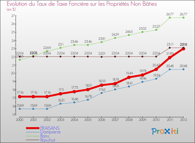 Evolution du taux de la taxe foncière sur les immeubles et terrains non batis pour FRAISANS et les communes proches de 2000 à 2012 Comparaison des taux de la taxe foncière sur les immeubles et terrains non batis pour FRAISANS et les communes voisines de 2000 à 2012