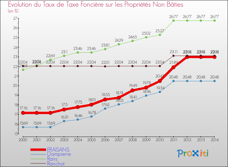 Evolution du taux de la taxe foncière sur les immeubles et terrains non batis pour FRAISANS et les communes proches de 2000 à 2014 Comparaison des taux de la taxe foncière sur les immeubles et terrains non batis pour FRAISANS et les communes voisines de 2000 à 2014