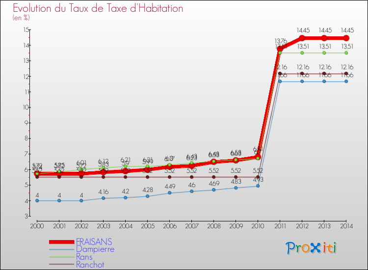 Evolution du taux de la taxe d'habitation pour FRAISANS et les communes proches de 2000 à 2014 Comparaison des taux de la taxe d'habitation pour FRAISANS et les communes voisines de 2000 à 2014