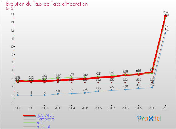 Evolution du taux de la taxe d'habitation pour FRAISANS et les communes proches Comparaison des taux de la taxe d'habitation pour FRAISANS et les communes voisines