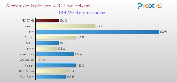 Montant des impôts locaux par Habitant pour FRAISANS et les communes proches Comparaison des impôts locaux par habitant pour FRAISANS et les communes voisines
