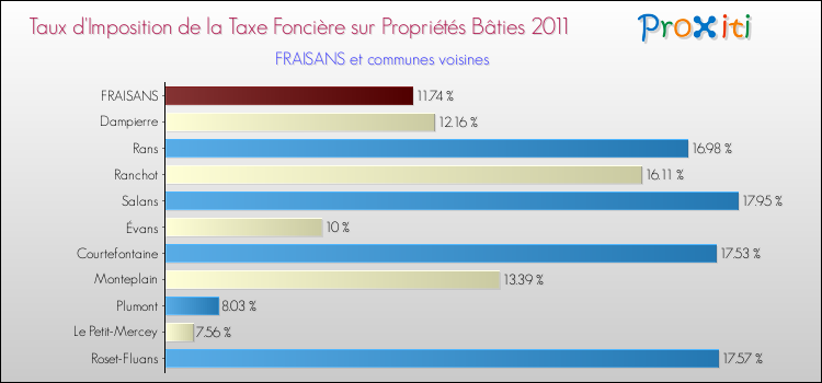 Taux d'imposition de la taxe foncière sur le bati 2011 pour FRAISANS et les communes proches Comparaison des taux d'imposition de la taxe foncière sur le bati 2011 pour FRAISANS et les communes voisines