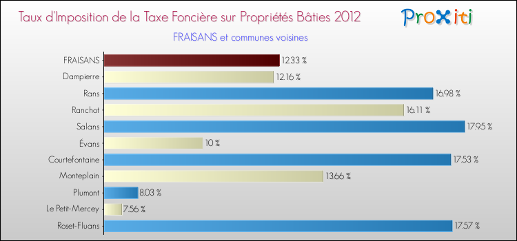 Taux d'imposition de la taxe foncière sur le bati 2012 pour FRAISANS et les communes proches Comparaison des taux d'imposition de la taxe foncière sur le bati 2012 pour FRAISANS et les communes voisines
