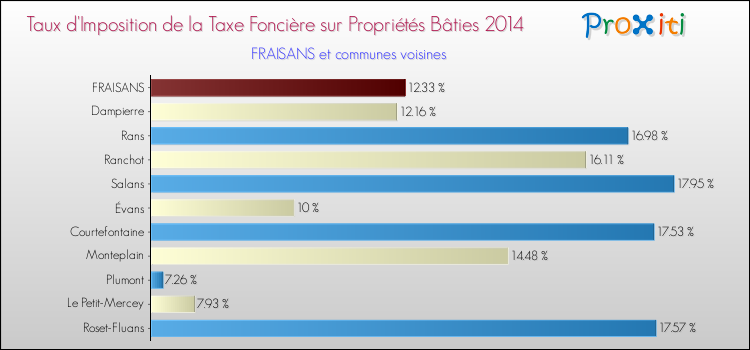 Taux d'imposition de la taxe foncière sur le bati 2014 pour FRAISANS et les communes proches Comparaison des taux d'imposition de la taxe foncière sur le bati 2014 pour FRAISANS et les communes voisines