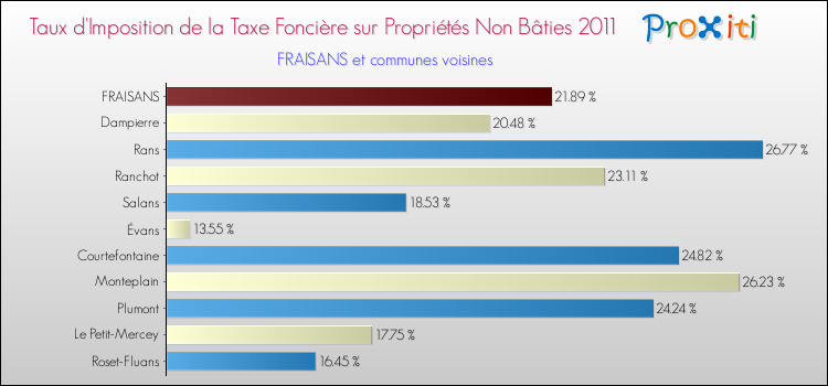 Taux d'imposition de la taxe foncière sur les immeubles et terrains non batis 2011 pour FRAISANS et les communes proches Comparaison des taux d'imposition de la taxe foncière sur les immeubles et terrains non batis 2011 pour FRAISANS et les communes voisines