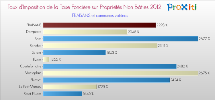 Taux d'imposition de la taxe foncière sur les immeubles et terrains non batis 2012 pour FRAISANS et les communes proches Comparaison des taux d'imposition de la taxe foncière sur les immeubles et terrains non batis 2012 pour FRAISANS et les communes voisines