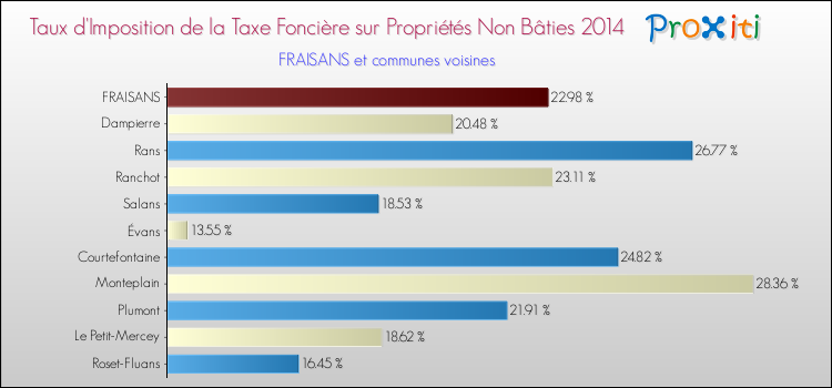 Taux d'imposition de la taxe foncière sur les immeubles et terrains non batis 2014 pour FRAISANS et les communes proches Comparaison des taux d'imposition de la taxe foncière sur les immeubles et terrains non batis 2014 pour FRAISANS et les communes voisines