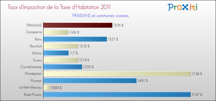 Taux d'imposition de la taxe d'habitation 2011 pour FRAISANS et les communes proches Comparaison des taux d'imposition de la taxe d'habitation 2011 pour FRAISANS et les communes voisines
