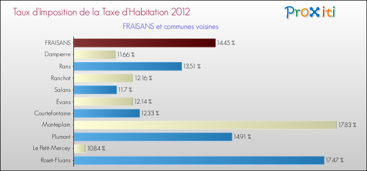 Taux d'imposition de la taxe d'habitation 2012 pour FRAISANS et les communes proches Comparaison des taux d'imposition de la taxe d'habitation 2012 pour FRAISANS et les communes voisines