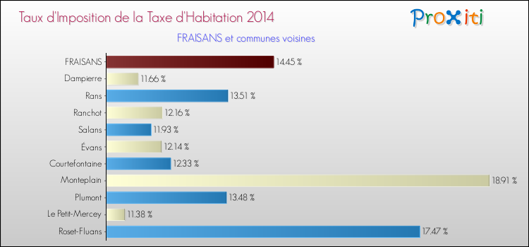 Taux d'imposition de la taxe d'habitation 2014 pour FRAISANS et les communes proches Comparaison des taux d'imposition de la taxe d'habitation 2014 pour FRAISANS et les communes voisines