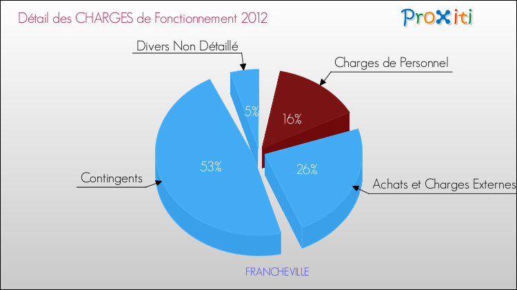 Décomposition des Charges de Fonctionnement 2012 de la commune de FRANCHEVILLE Charges de Fonctionnement 2012 pour la commune de FRANCHEVILLE