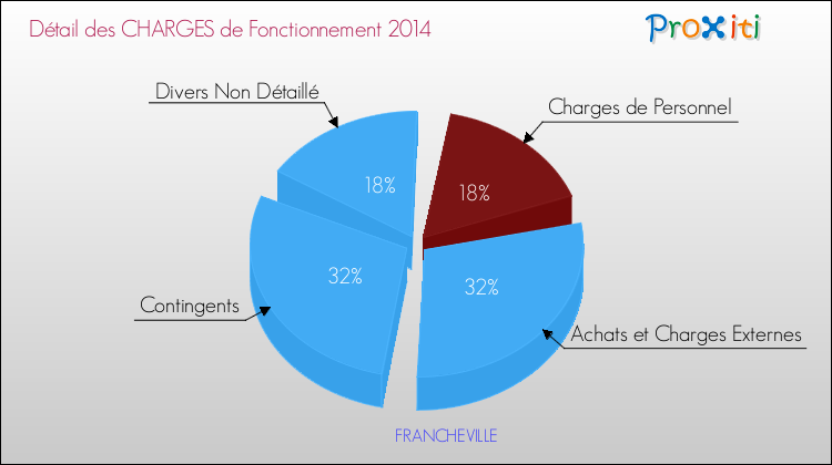 Décomposition des Charges de Fonctionnement 2014 de la commune de FRANCHEVILLE Charges de Fonctionnement 2014 pour la commune de FRANCHEVILLE