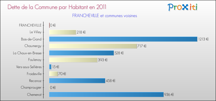 Dette par habitant de la commune en 2011 pour FRANCHEVILLE et les communes proches Comparaison de la dette par habitant de la commune en 2011 pour FRANCHEVILLE et les communes voisines