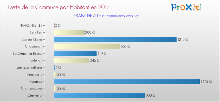 Dette par habitant de la commune en 2012 pour FRANCHEVILLE et les communes proches Comparaison de la dette par habitant de la commune en 2012 pour FRANCHEVILLE et les communes voisines