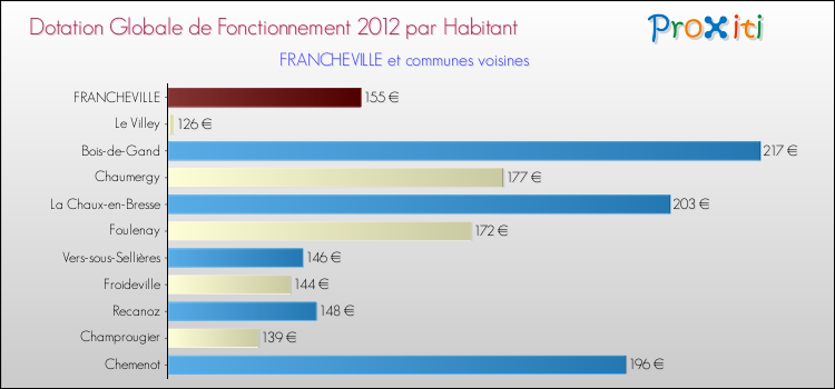 Montant des dotations globales de fonctionnement DGF par Habitant pour FRANCHEVILLE et les communes proches Comparaison des des dotations globales de fonctionnement DGF par habitant pour FRANCHEVILLE et les communes voisines