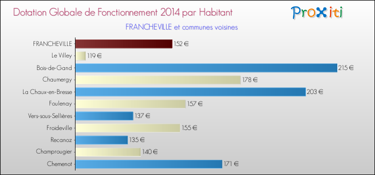 Montant des dotations globales de fonctionnement DGF par Habitant pour FRANCHEVILLE et les communes proches en 2014. Comparaison des des dotations globales de fonctionnement DGF par habitant pour FRANCHEVILLE et les communes voisines en 2014.