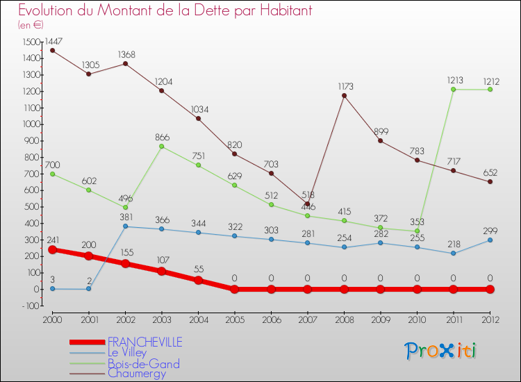 Evolution de la dette par habitant pour la commune de FRANCHEVILLE et les communes proches de 2000 à 2012 Comparaison de la dette par habitant pour FRANCHEVILLE et les communes voisines de 2000 à 2012