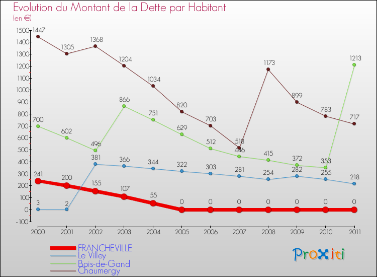 Evolution de la dette par habitant pour la commune de FRANCHEVILLE et les communes proches Comparaison de la dette par habitant pour FRANCHEVILLE et les communes voisines