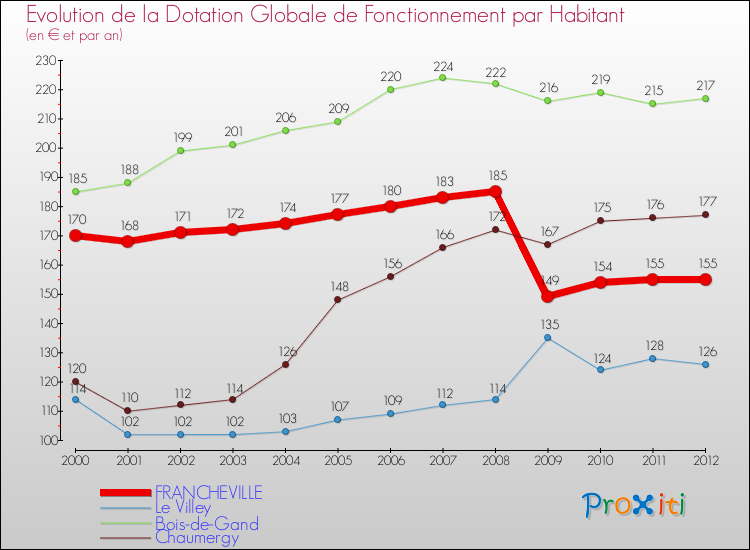Evolution et montant de la dotation globale de fonctionnement par Habitant pour FRANCHEVILLE et les communes proches Comparaison des dotations globales de fonctionnement par habitant pour FRANCHEVILLE et les communes voisines
