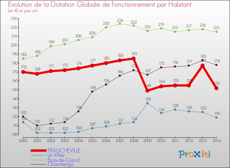 Evolution et montant de la dotation globale de fonctionnement par Habitant pour FRANCHEVILLE et les communes proches de 2000 à 2014. Comparaison des dotations globales de fonctionnement par habitant pour FRANCHEVILLE et les communes voisines de 2000 à 2014.