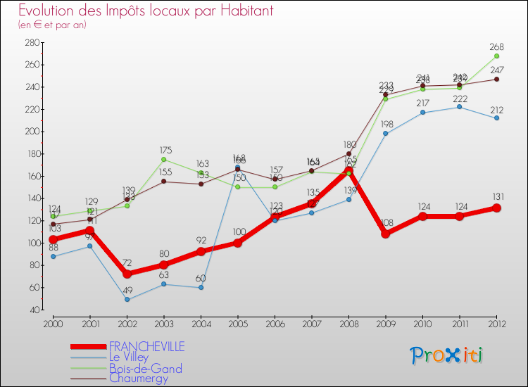 Evolution et montant des impôts locaux par Habitant pour FRANCHEVILLE et les communes proches Comparaison des impôts locaux par habitant pour FRANCHEVILLE et les communes voisines