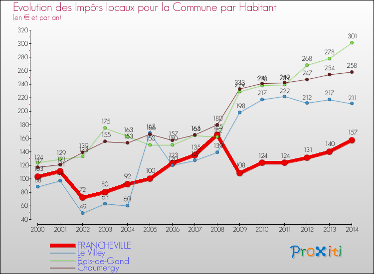 Evolution et montant des impôts locaux par Habitant pour FRANCHEVILLE et les communes proches de 2000 à 2014 Comparaison des impôts locaux par habitant pour FRANCHEVILLE et les communes voisines de 2000 à 2014