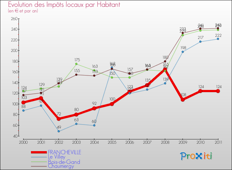 Evolution et montant des impôts locaux par Habitant pour FRANCHEVILLE et les communes proches Comparaison des impôts locaux par habitant pour FRANCHEVILLE et les communes voisines