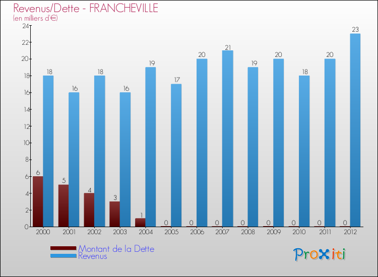 Evolution comparée de la dette et des revenus pour la commune de FRANCHEVILLE de 2000 à 2012 Comparaison de la dette et des revenus pour FRANCHEVILLE de 2000 à 2012